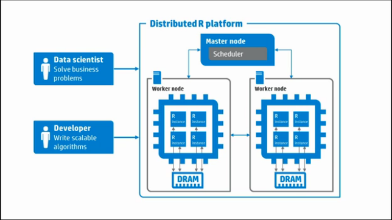 Distributed R brings scalable, high-performance Big Data analytics to R